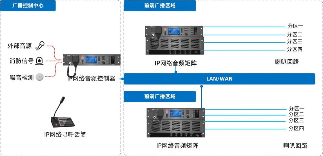 IP網(wǎng)絡(luò)廣播系統(tǒng)如何設(shè)計(jì)部署，有哪些系統(tǒng)特性及功能？
